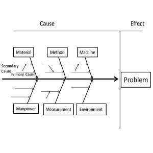 cause and effect diagram, ishikawa diagram