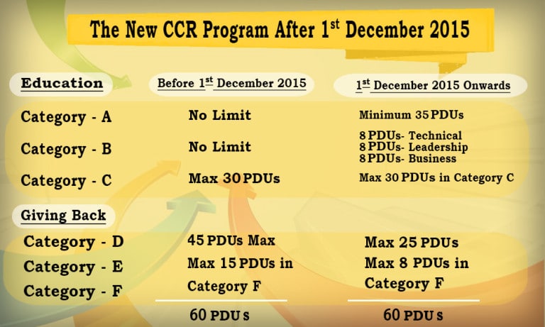 Changes to the CCR Cycle After December 1st 2015