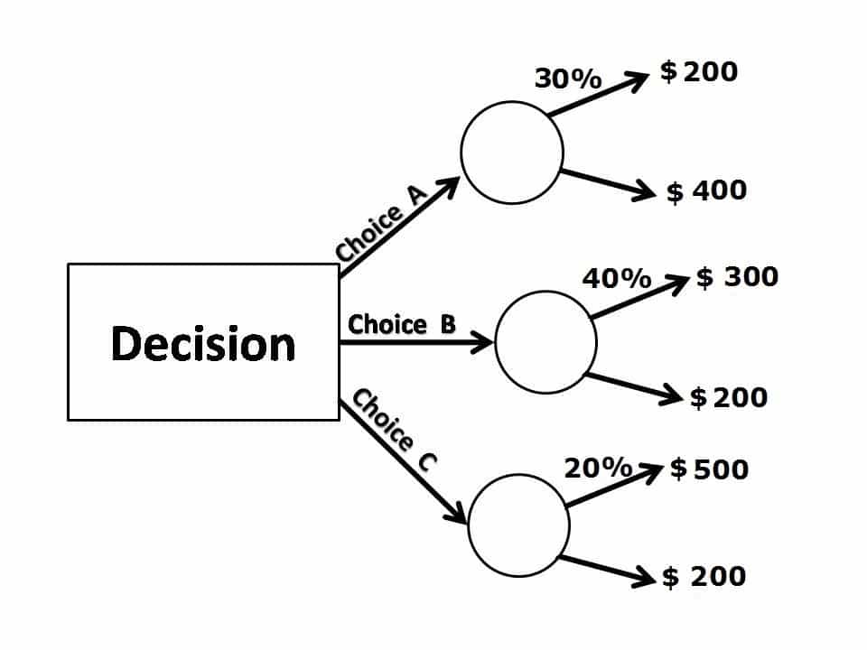 决策树示例