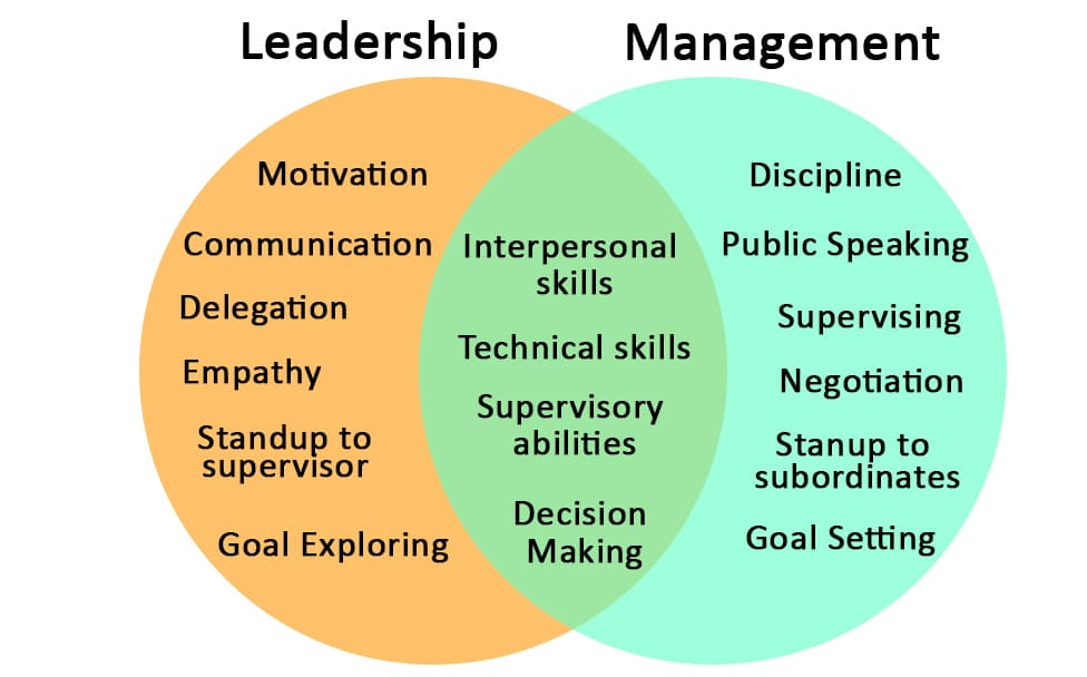 图表显示领导与管理之间的差异