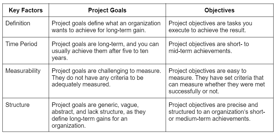 Table showing Project Goals and Project Objectives